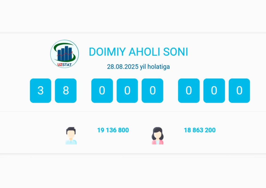 O`zbekistonning doimiy aholisi soni 38 million kishidan oshdi